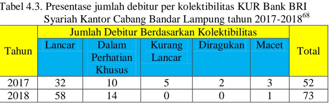Tabel 4.3. Presentase jumlah debitur per kolektibilitas KUR Bank BRI 