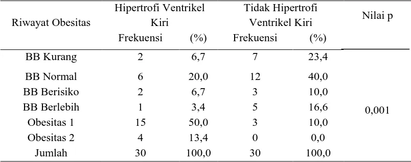 Tabel 2. Distribusi kejadian hipertrofi ventrikel kiri dan tidak hipertrofi ventrikel 