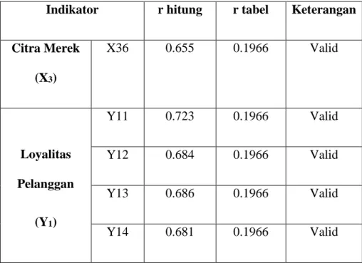 Tabel  5.1  menunjukan  bahwa  seluruh  item  pertanyaan  (indikator)  dengan  sampel  sebanyak  100  responden  memiliki  r  hitung  &gt;  dari  r  tabel  (0,1966)  dan  bernilai  positif