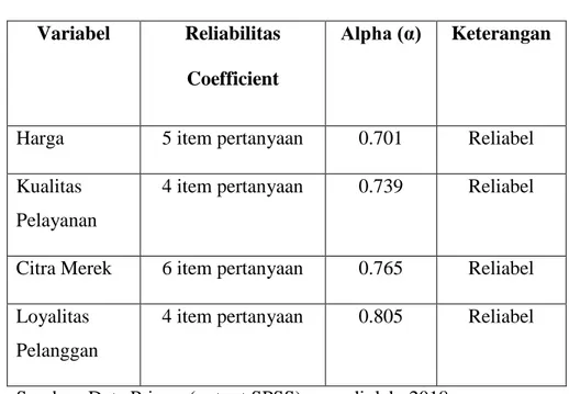 Tabel 5.2  Hasil Uji Reliabilitas 