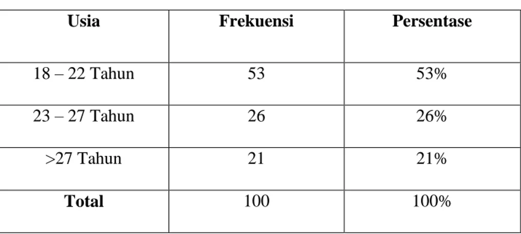 Tabel 5.5  Usia Responden 