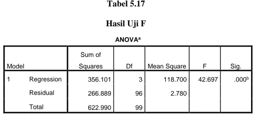 Tabel 5.17  Hasil Uji F 