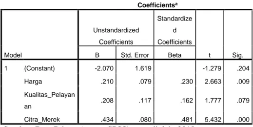 Tabel 5.18  Hasil Uji T  Coefficients a Model  Unstandardized Coefficients  Standardized  Coefficients  t  Sig