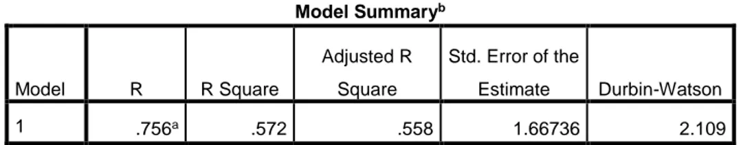 Tabel 5.19  Hasil Uji R 2  Model Summary b Model  R  R Square  Adjusted R Square  Std