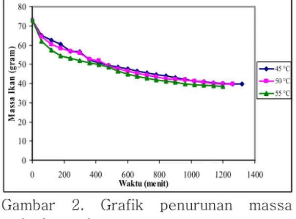 Gambar  2  menunjukkan  rerata  perubahan  massa  ikan  kembung  tiap  pengamatan  yang  dimulai  dari  menit   ke-0 sampai menit ke 132ke-0 pada suhu 45°C,  menit ke-1260 pada suhu 50°C, dan pada  menit  ke-1200  pada  suhu  55°C