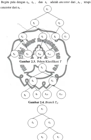 Gambar 2.3.  Pohon Klasifikasi T 