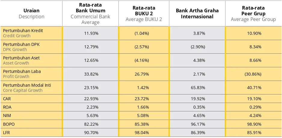 Tabel perbandingan rasio Bank dibanding rata-rata Industri 