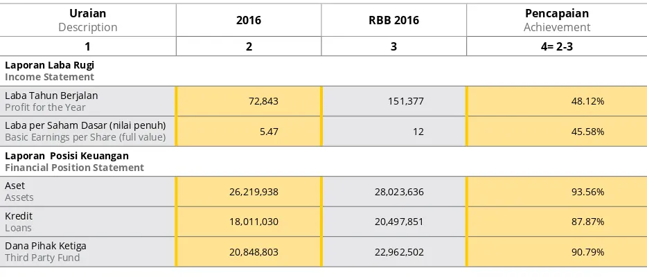 Tabel perbandingan rasio Keuangan rencana Bisnis Bank dan realisasi 2016Comparison of Financial ratios between Bank’s Business plan and realization 2016 Table