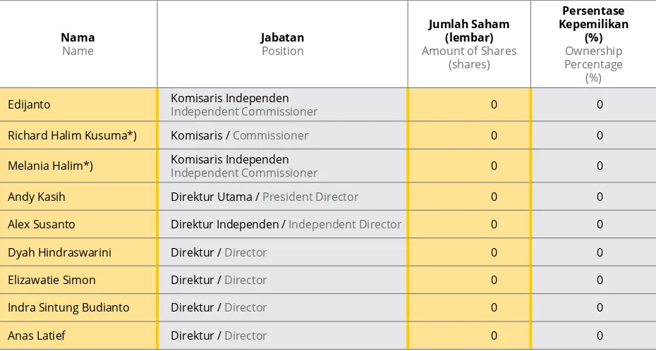 Table of Composition of Shareholders of Bank artha Graha Internasional with Less than 5% as at December 31, 2016