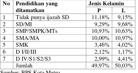 Tabel 14. Persentase Penduduk 10 Tahun Keatas menurut jenjang