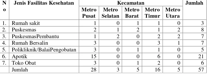 Tabel 18. Jumlah Fasilitas Kesehatan Di Kota Metro menurut Jenisnya