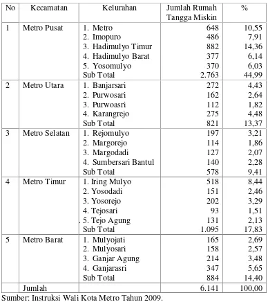 Tabel 19.  Jumlah RumahTangga Miskin Di Kota Metro Tahun 2009.
