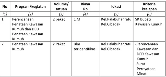 Tabel 7.4 Format Usulan dan Prioritas Program Infrastruktur Permukiman kabupaten Sukabumi  No  Program/kegiatan  Volume/  satuan  Biaya Rp  lokasi  Kriteria  kesiapan  (1)  (2)  (3)  (4)  (5)  (6)  1  Perencanaan  Penataan Kawasan  Kumuh dan DED  Penataan 