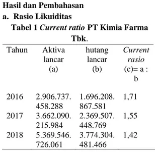 Tabel 1 Current ratio PT Kimia Farma  Tbk.  Tahun  Aktiva  lancar  (a)  hutang lancar (b)  Current rasio (c)= a :  b  2016  2.906.737