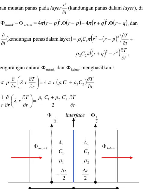 Gambar 2.9 Ilustrasi tentang Aliran Panas pada Interface interface 212112C1C212masukkeluar2r2rp q 