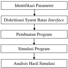 Gambar 3.1 Skema Metode Penelitian 
