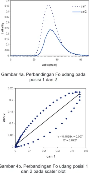 Gambar 4b. Perbandingan Fo udang posisi 1  dan 2 pada scater plot 