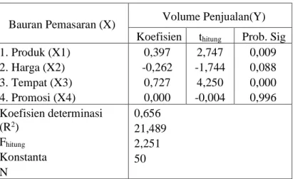Tabel 3. Hasil uji Reliabilitas   Variabel  Cronbach 