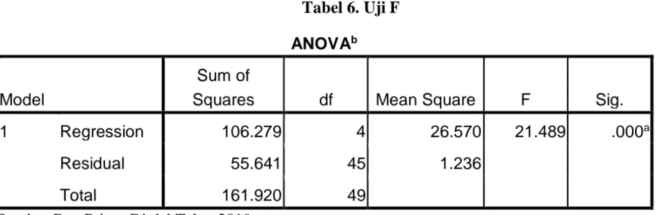 Tabel 6. Uji F  ANOVA b