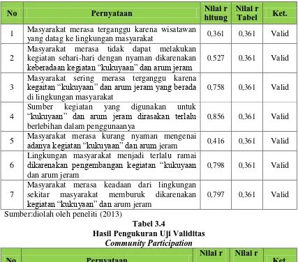 Tabel 3.4 Hasil Pengukuran Uji Validitas 