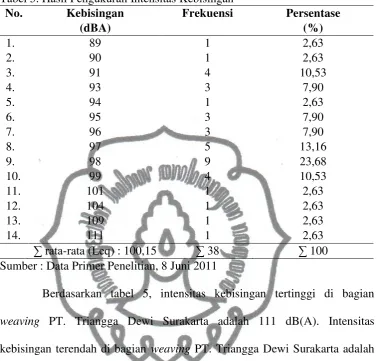 Tabel 5. Hasil Pengukuran Intensitas Kebisingan 