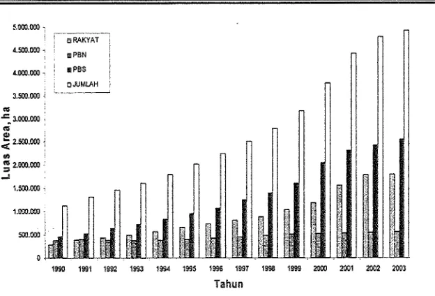 Gambar 9. Perkembangan Luas Areal Kebun Kelapa Sawit 1990-2003 