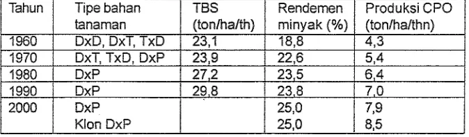 Tabel 4. Perbaikan Potensi Produksi Kelapa Sawit Hasil Pemuliaan di PPKS 