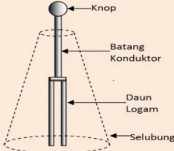 Gambar bagian elektroskop 