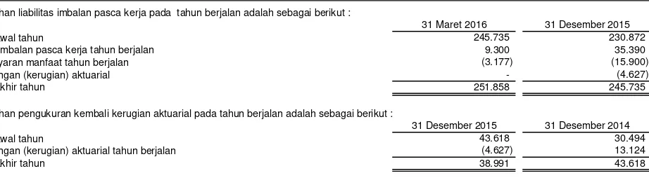 Tabel berikut menunjukan analisis sensitivitas atas kemungkinan perubahan tingkat suku bunga pasar dengan variabel lain dianggap tetap, terhadap liabilitas imbalan pasca kerja dan beban jasa kini Bank pada tanggal 31 Desember 2015