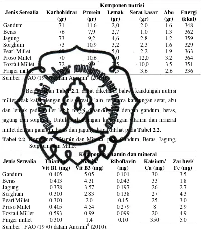 Tabel 2.1. Komponen Nutrisi Gandum, Beras, Jagung, Sorghum dan Millet 