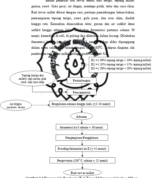 Gambar 3.2commit to user  Diagram Alir Pembuatan Roti Tawar Millet yang telah dimodifikasi (Mudjajanto, 2008) 