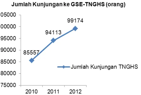 Gambar 1  Jumlah kunjungan wisata alam GSE-TNGHS Tahun 20102012. 