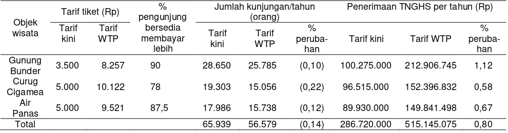 Tabel 2  Estimasi penerimaan dan jumlah kunjungan TNGHS berdasarkan tarif tiket berlaku saat ini dan WTP pengunjung Tahun 2013 