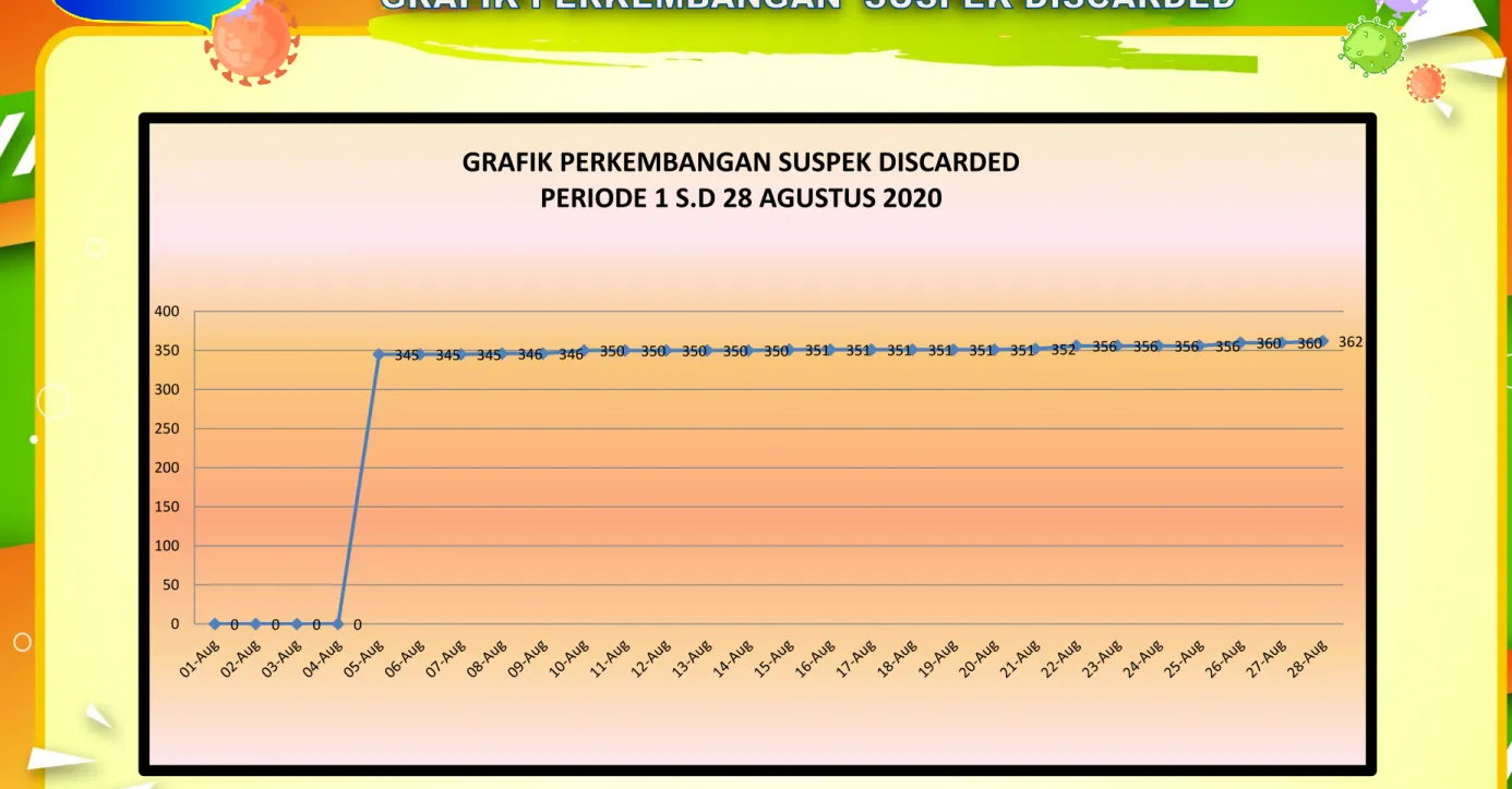 GRAFIK PERKEMBANGAN SUSPEK DISCARDED  PERIODE 1 S.D 28 AGUSTUS 2020 