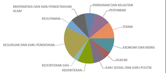 Gambar 2. Dosen Universitas Lambung Mangkurat  Tabel 1. Dosen Universitas Lambung Mangkurat 