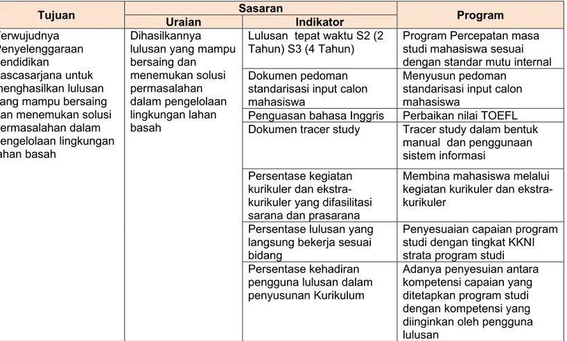 Tabel 4. Rencana Strategis Program Pascasarjana Universitas Lambung Mangkurat Tahun 2020-2024 