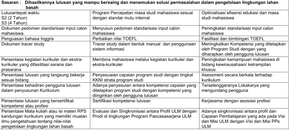 Tabel 5. Strategi Pencapaian Visi dan Misi Program Pascasarjana Universitas Lambung Mangkurat Tahun 2020-2024 
