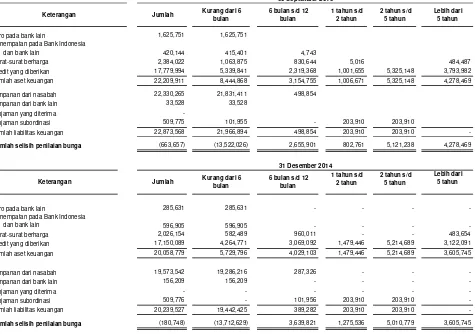 Tabel berikut merangkum aset Bank dengan pendapatan bunga dan liabilitas dengan beban bunga (tidak dengan tujuan diperdagangkan)