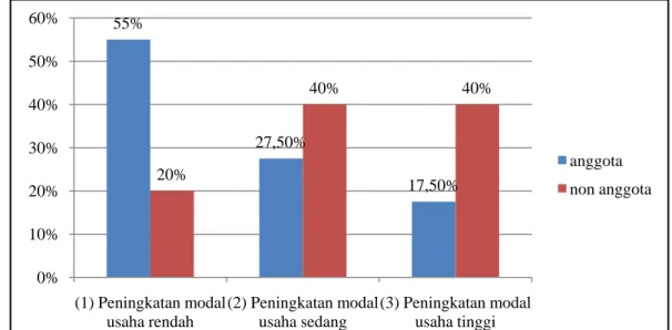 Gambar 14. Sebaran Responden Menurut Peningkatan Modal  Usahataninya, Desa Iwul, 2010 (dalam persen) 