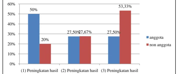 Gambar 15. Sebaran Responden Menurut Peningkatan Hasil Produksi  Usahataninya, Desa Iwul, 2010 (dalam persen) 