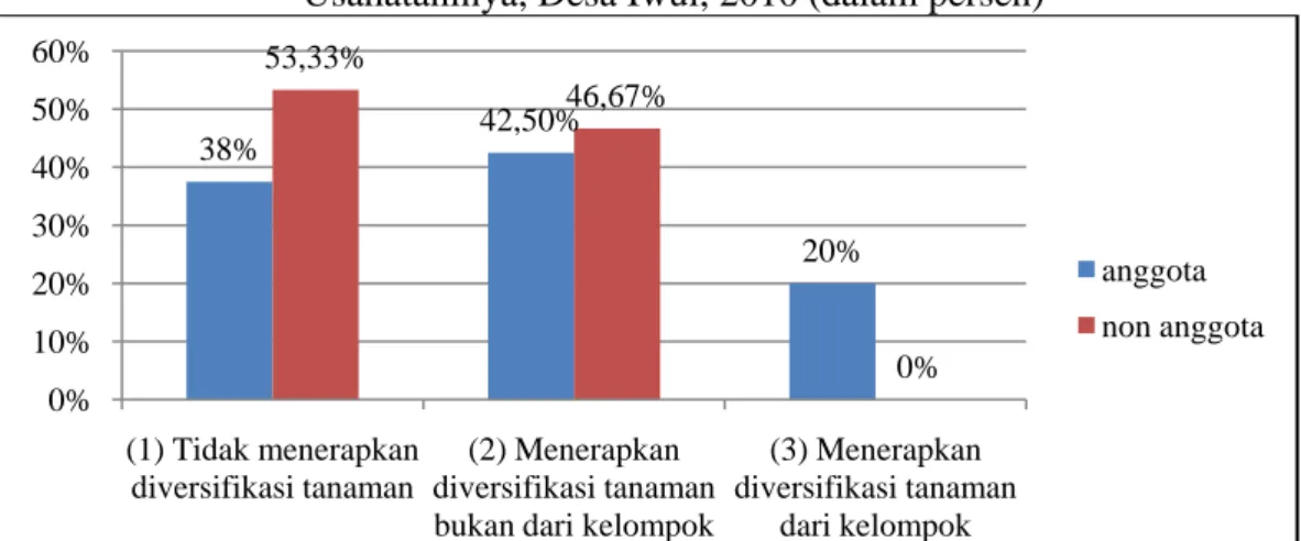Gambar 17. Sebaran Responden Menurut Penerapan Diversifikasi  Usahataninya, Desa Iwul, 2010 (dalam persen) 