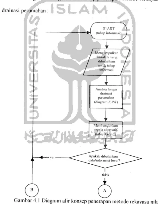 Gambar 4.1 Diagram alir konsep penerapan metode rekayasa nilai