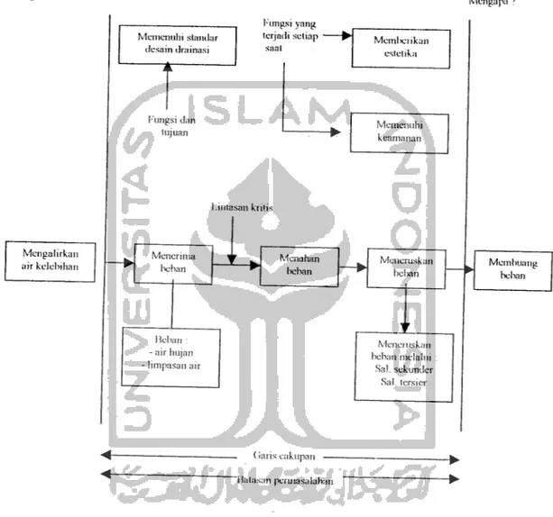 Gambar 4.2 Struktur fungsi sistem drainasi perumahan