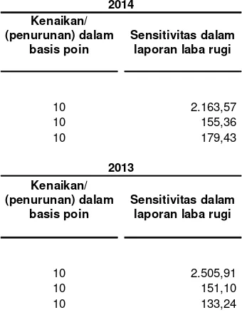 Tabel dibawah ini menggambarkan posisi mata uang asing atas aset dan liabilitas moneter yang tidak diperdagangkan per tanggal 31 Desember 2013 dan 2012 dimana Bank memiliki risiko terhadap arus kas masa depan