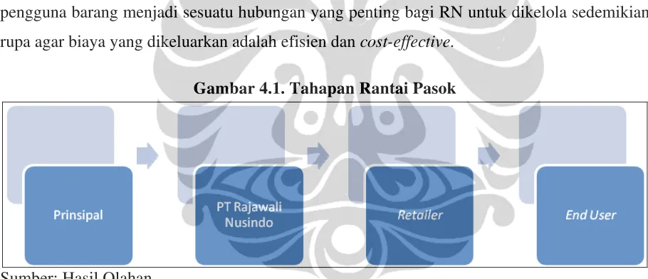 Gambar 4.1. Tahapan Rantai Pasok 