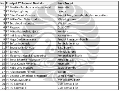 Tabel 4.1. Daftar prinsipal RN dan Jenis Produk (PU) 