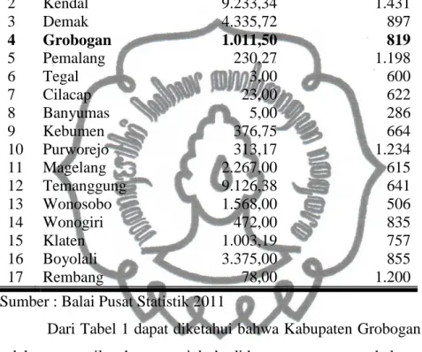 Tabel  1.  Produksi  Perkebunan  Rakyat  Tanaman  Semusim  Komoditas  Tembakau Rajang di Jawa Tengah Tahun 2011 