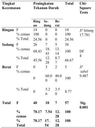 Tabel 4 Analisis Data Hubungan Tingkat 
