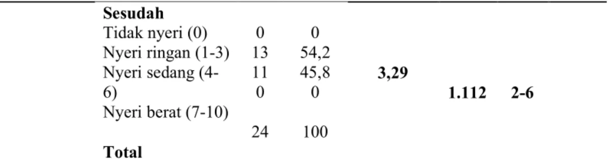 Tabel  diatas  menunjukkan  bahwa  hampir  seluruhnya  dari  responden  (83,3%)  mengalami  tingkat  nyeri  sedang  (4-6)  sebanyak  20  responden,  setelah  responden  melakukan  pernapasan  diafragma  hasil  menunjukkan  bahwa  tingkat  intensitas  nyeri