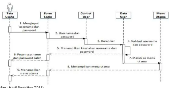Gambar 3. Sequence Diagram Login 
